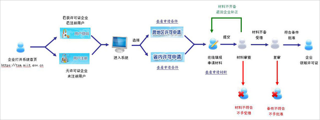 《增值電信業務經營許可證》申請指南 信息服務業務詳解與流程